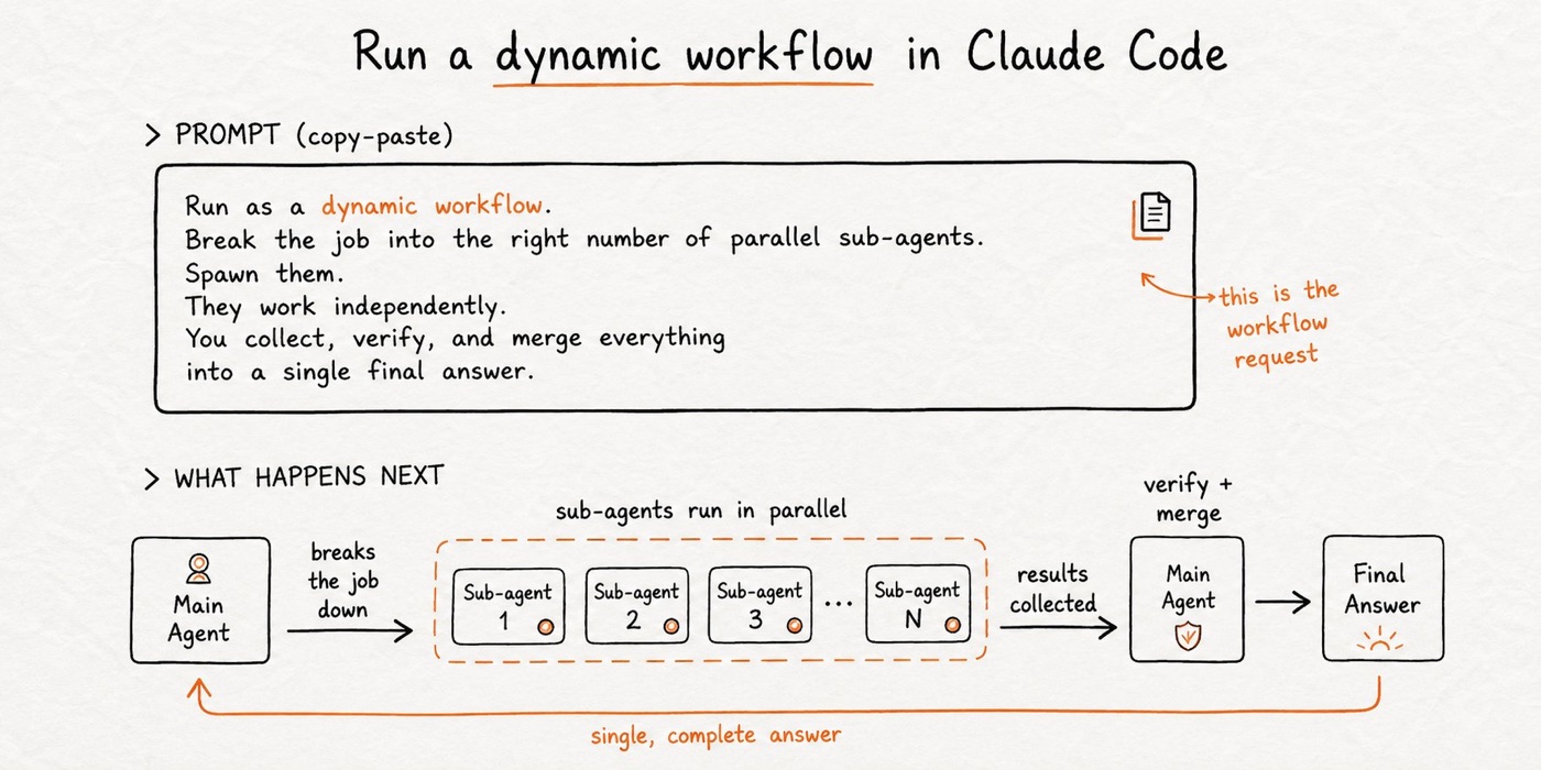 A dynamic workflow in Claude Code with parallel sub-agents, verification, and one final answer.