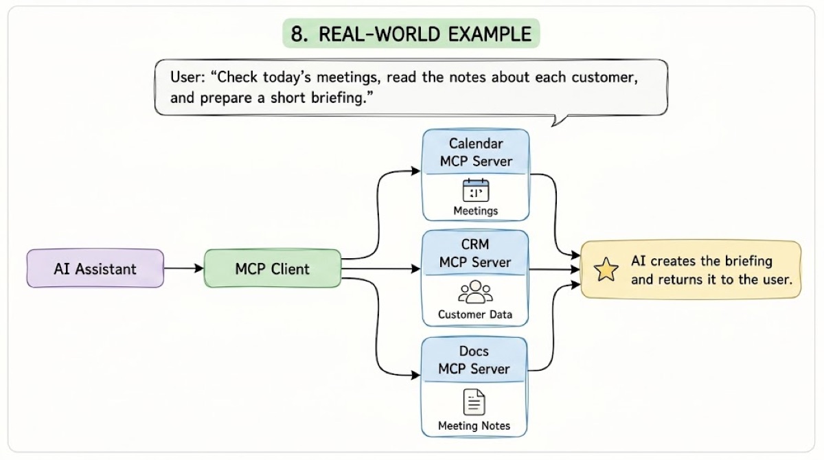 A sales briefing can combine calendar, CRM, and document data through multiple MCP servers.