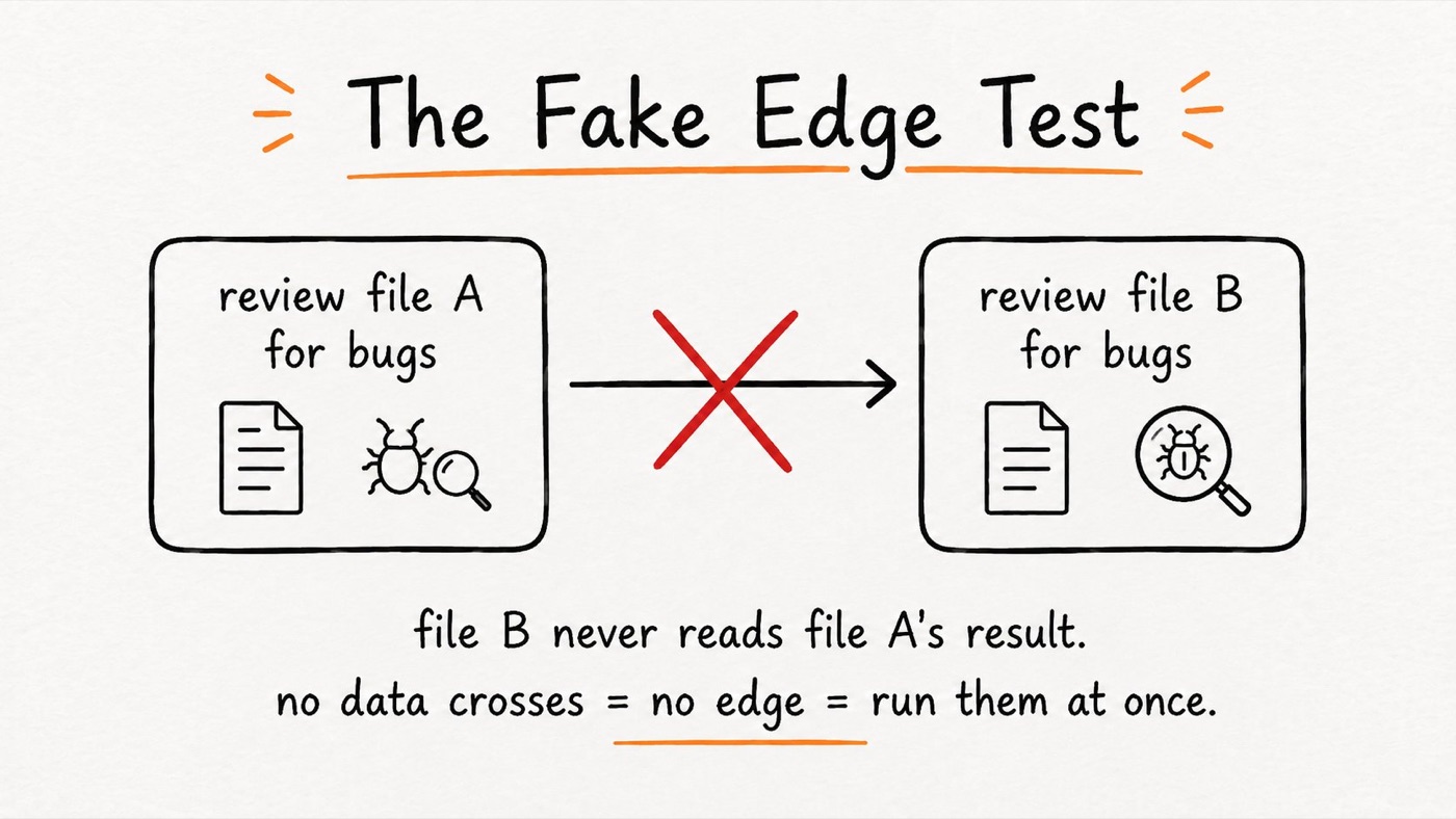 The Fake Edge Test: if no data crosses between tasks, run them at once.