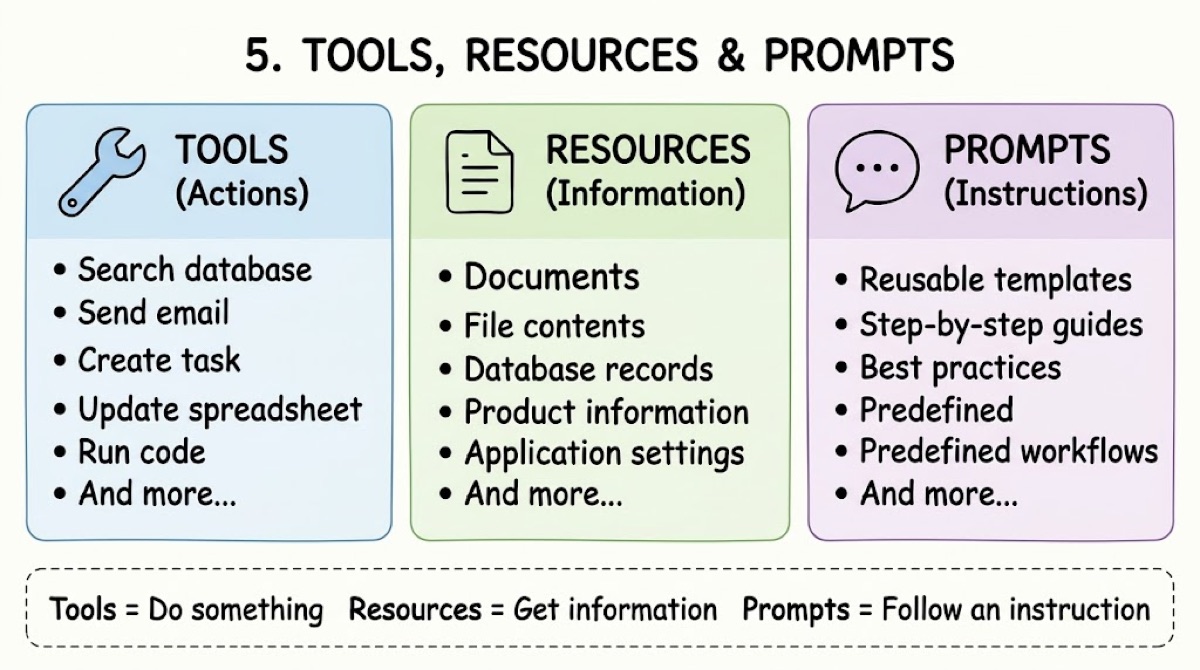 MCP servers can expose tools, resources, and reusable prompts.