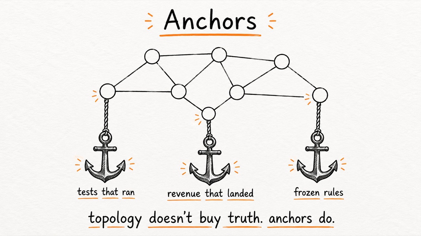 Anchors: topology does not buy truth; tests, revenue, and frozen rules do.