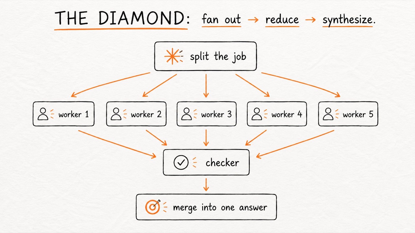 The diamond pattern: fan out, reduce, and synthesize.