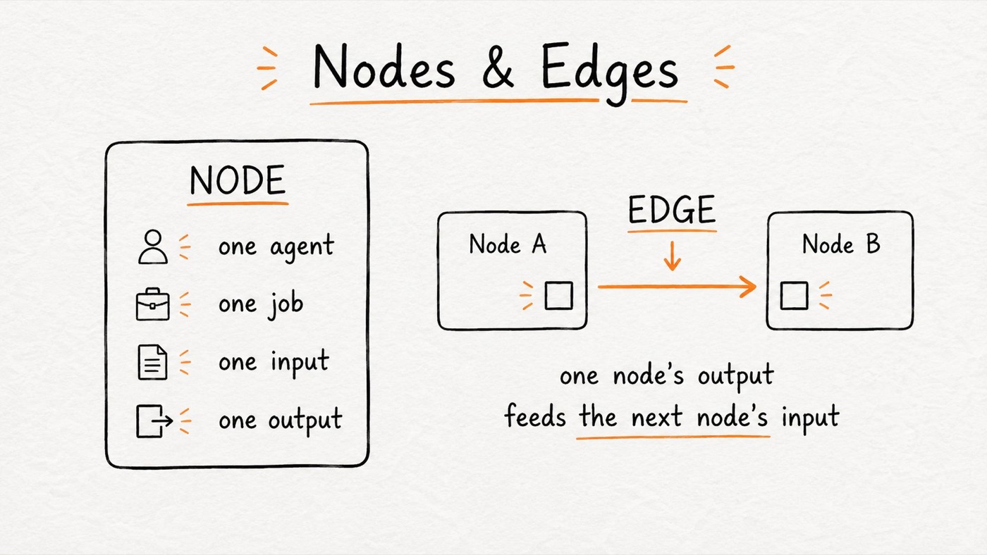 Nodes and edges: one node's output feeds the next node's input.