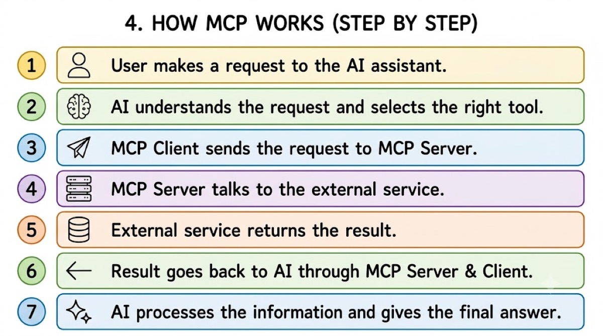 A request travels from the user through the MCP client and server, then returns with a result.