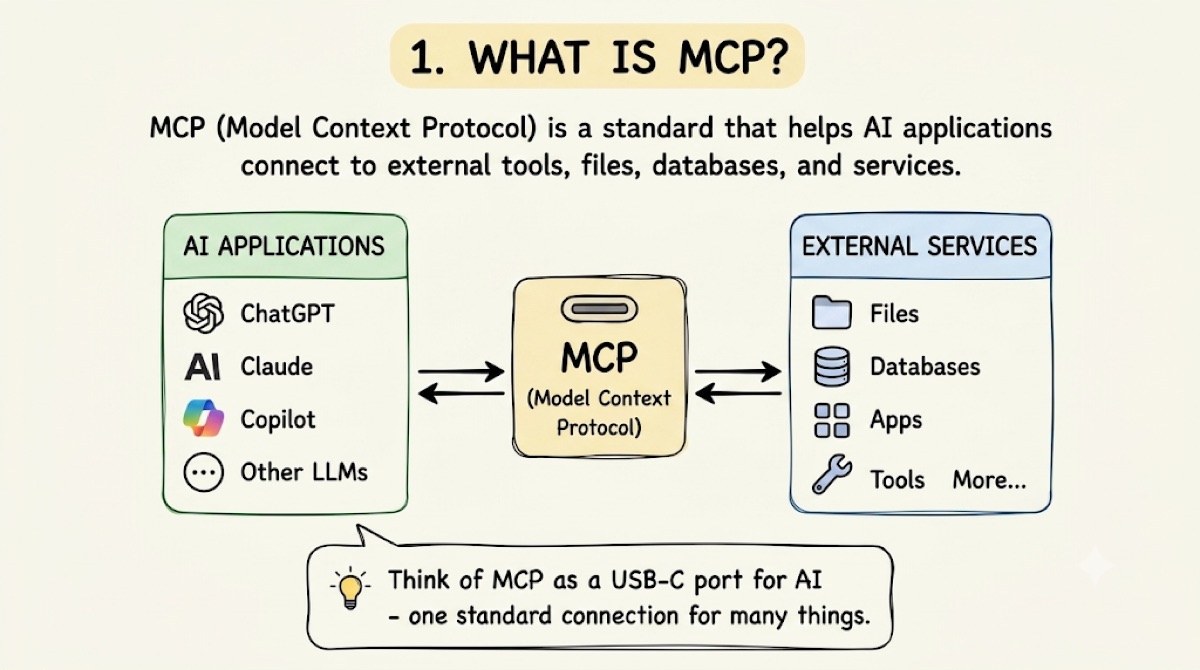 MCP gives AI applications one shared connection to external services.