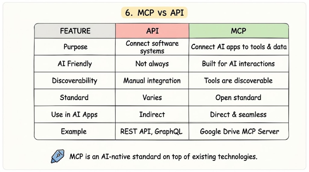 MCP is an AI-friendly standard that can sit on top of existing APIs.