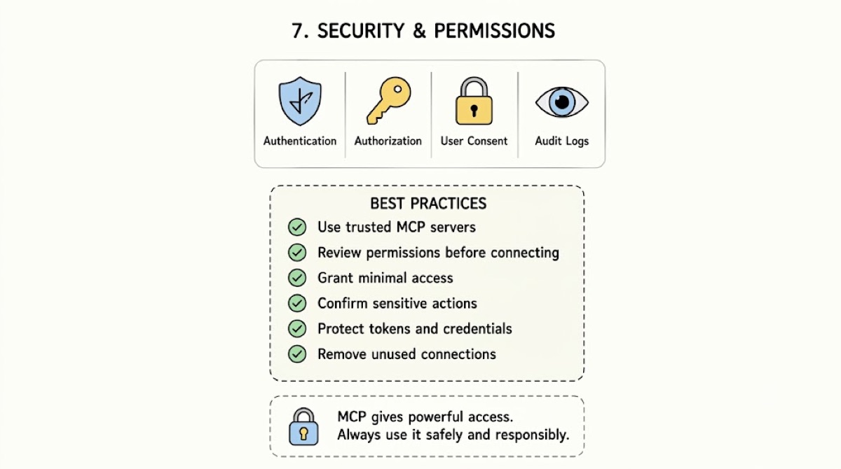 Authentication, authorization, consent, and audit logs help keep MCP connections safe.