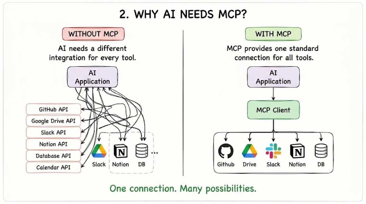 Without MCP, every tool needs a separate integration. With MCP, one client can discover many tools.