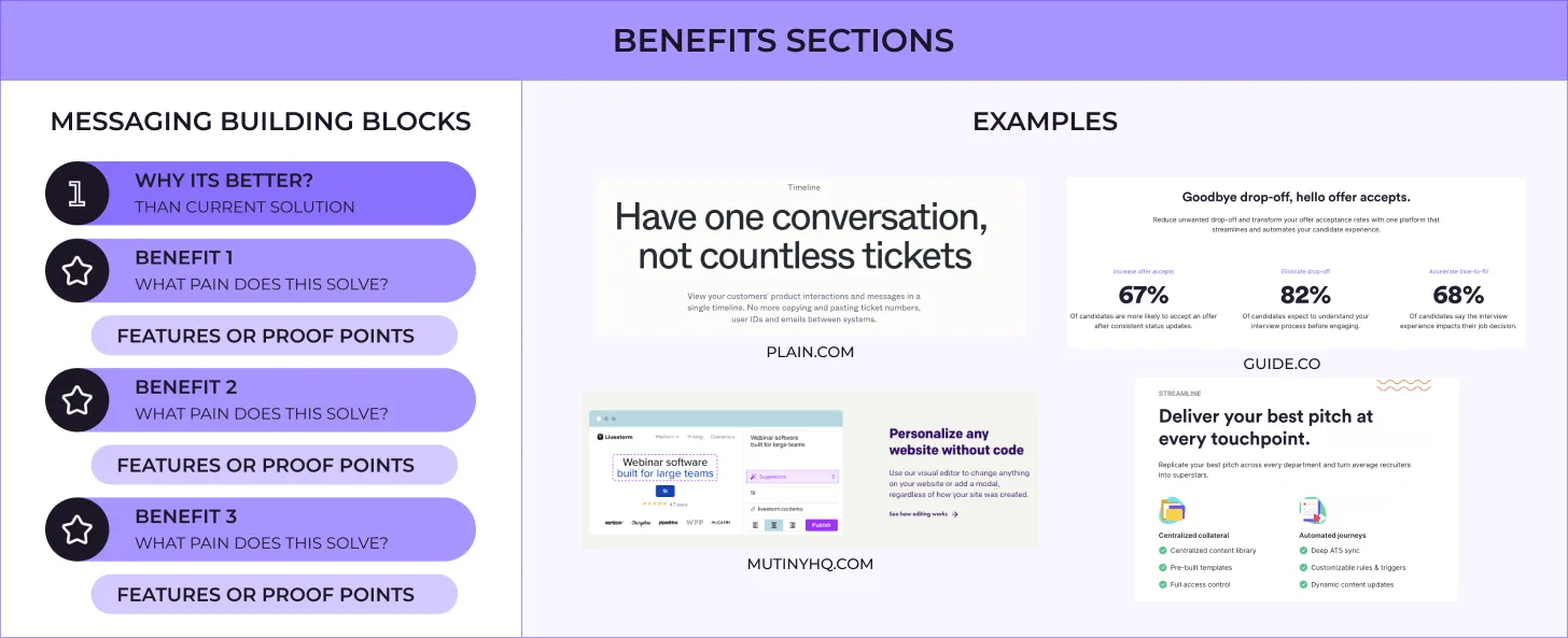 Benefits section examples showing how startup homepages communicate outcomes and proof.