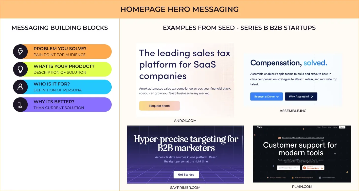 Homepage hero messaging example showing the problem, product, audience, and why it is better.