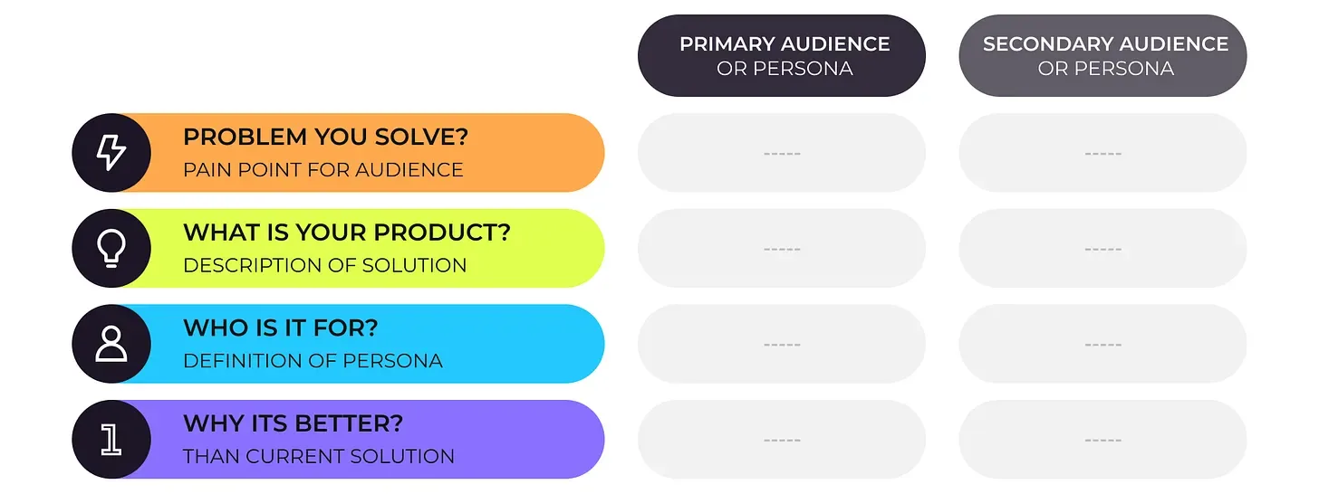 Messaging building blocks for a startup homepage: problem, product, audience, and why it is better.