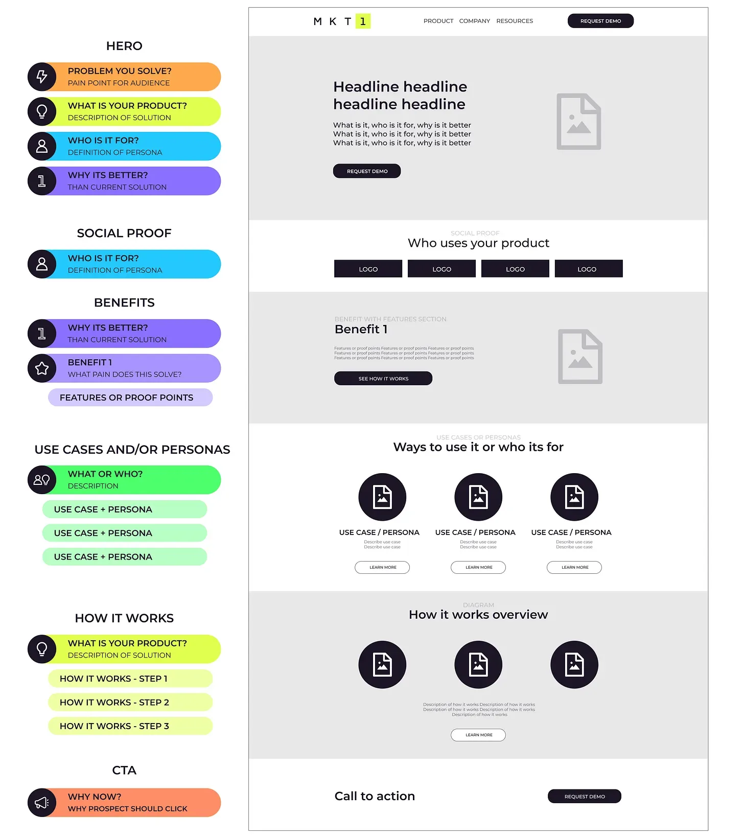 A complete startup homepage structure from hero and social proof to benefits, use cases, how it works, and CTA.